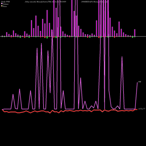 PVM Price Volume Measure charts 880IREDA29 961839 share BSE Stock Exchange 