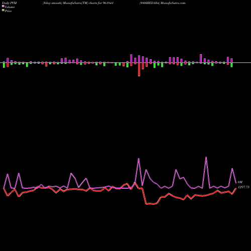 PVM Price Volume Measure charts 880IREDA34 961841 share BSE Stock Exchange 