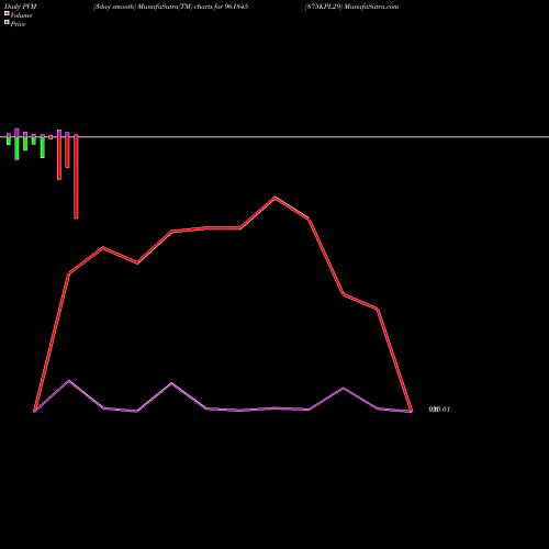 PVM Price Volume Measure charts 875KPL29 961845 share BSE Stock Exchange 