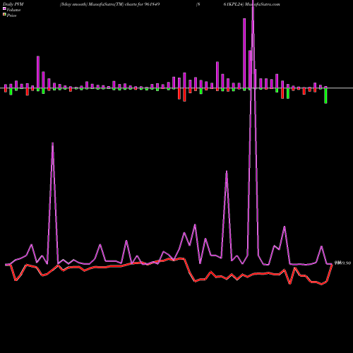 PVM Price Volume Measure charts 861KPL24 961849 share BSE Stock Exchange 