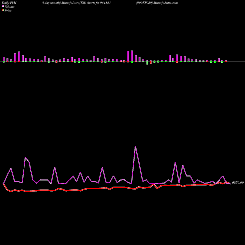 PVM Price Volume Measure charts 900KPL29 961851 share BSE Stock Exchange 