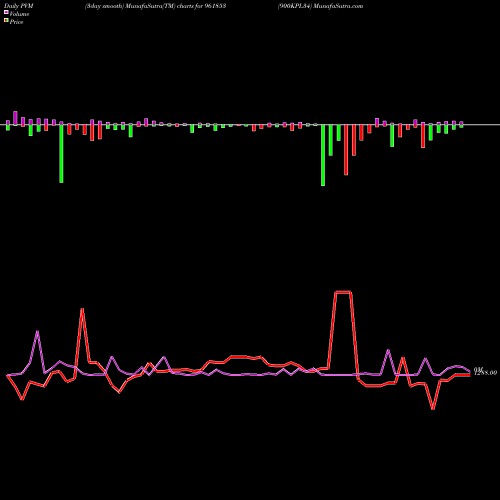 PVM Price Volume Measure charts 900KPL34 961853 share BSE Stock Exchange 