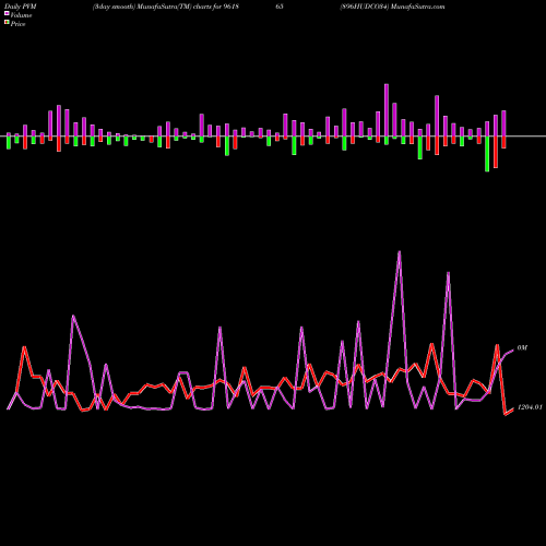PVM Price Volume Measure charts 896HUDCO34 961865 share BSE Stock Exchange 