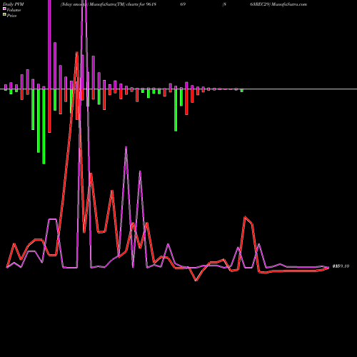 PVM Price Volume Measure charts 863REC29 961869 share BSE Stock Exchange 