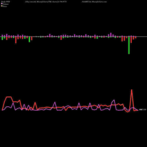 PVM Price Volume Measure charts 844REC24 961873 share BSE Stock Exchange 