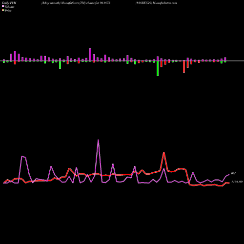 PVM Price Volume Measure charts 888REC29 961875 share BSE Stock Exchange 