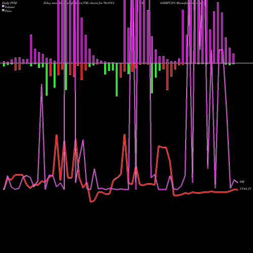 PVM Price Volume Measure charts 863IRFC29 961881 share BSE Stock Exchange 