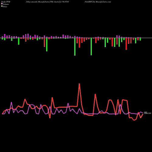 PVM Price Volume Measure charts 844IRFC24 961883 share BSE Stock Exchange 