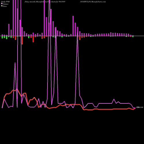 PVM Price Volume Measure charts 855IIFCL29 961889 share BSE Stock Exchange 