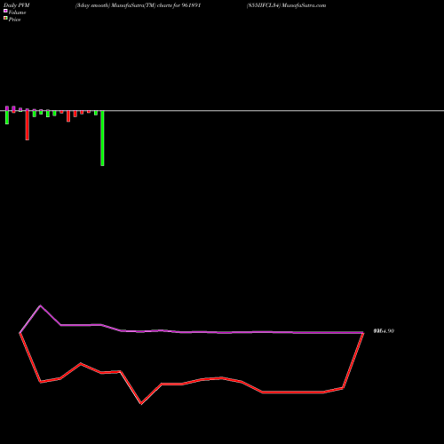 PVM Price Volume Measure charts 855IIFCL34 961891 share BSE Stock Exchange 