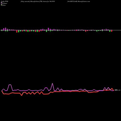 PVM Price Volume Measure charts 841IIFCL24B 961893 share BSE Stock Exchange 