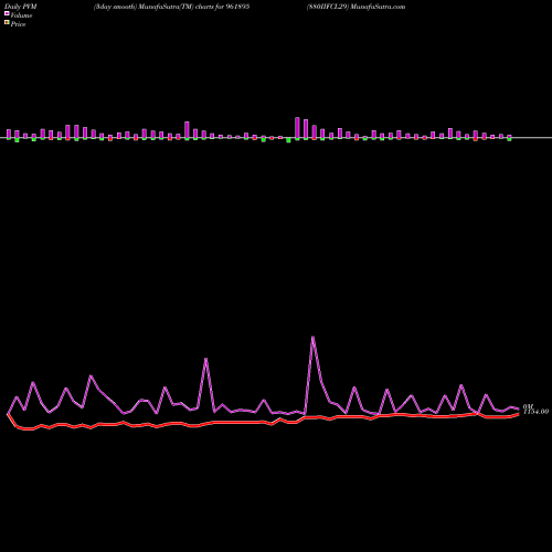 PVM Price Volume Measure charts 880IIFCL29 961895 share BSE Stock Exchange 