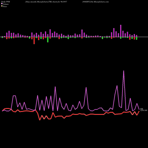 PVM Price Volume Measure charts 880IIFCL34 961897 share BSE Stock Exchange 