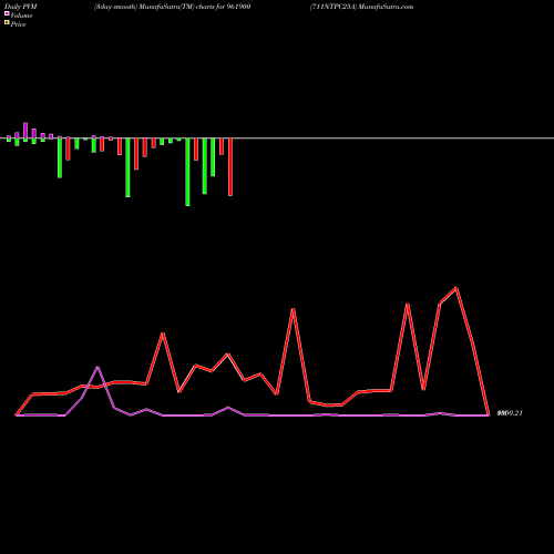 PVM Price Volume Measure charts 711NTPC25A 961900 share BSE Stock Exchange 
