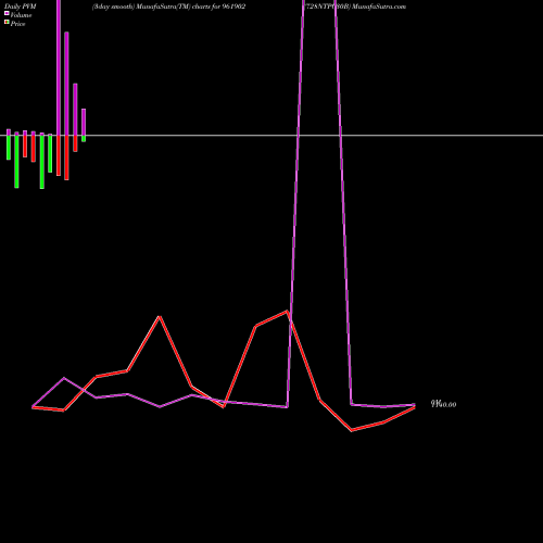 PVM Price Volume Measure charts 728NTPC30B 961902 share BSE Stock Exchange 