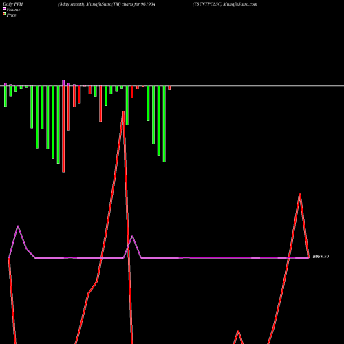 PVM Price Volume Measure charts 737NTPC35C 961904 share BSE Stock Exchange 
