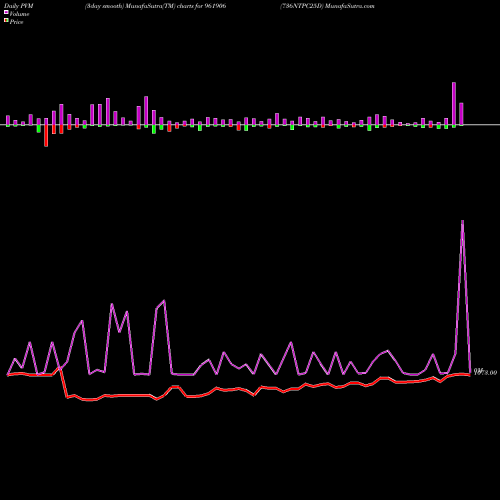 PVM Price Volume Measure charts 736NTPC25D 961906 share BSE Stock Exchange 