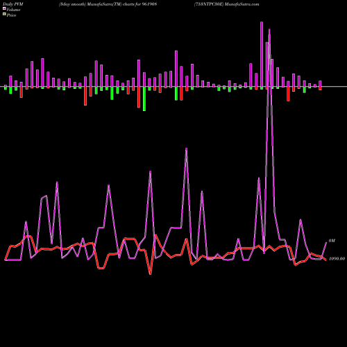 PVM Price Volume Measure charts 753NTPC30E 961908 share BSE Stock Exchange 