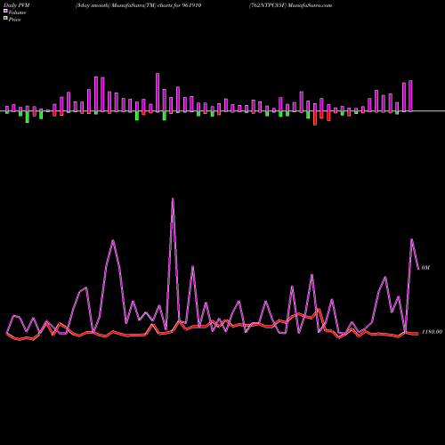PVM Price Volume Measure charts 762NTPC35F 961910 share BSE Stock Exchange 