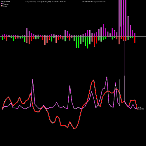PVM Price Volume Measure charts HDFCW3 961912 share BSE Stock Exchange 
