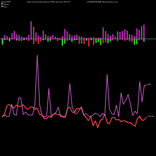 PVM Price Volume Measure charts SHAREINWARR 961917 share BSE Stock Exchange 