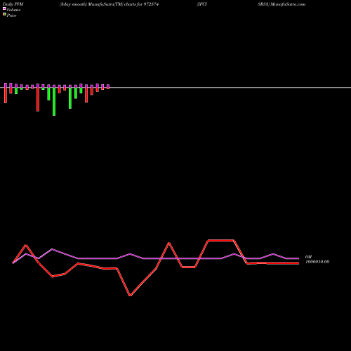 PVM Price Volume Measure charts IFCISR53 972574 share BSE Stock Exchange 