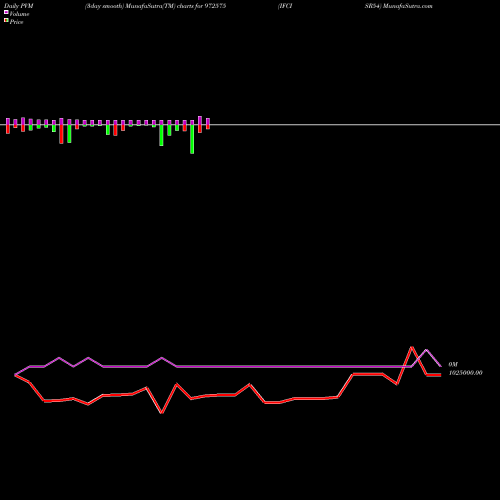 PVM Price Volume Measure charts IFCISR54 972575 share BSE Stock Exchange 