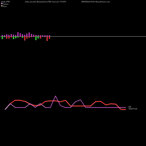 PVM Price Volume Measure charts WBSED251010 972599 share BSE Stock Exchange 