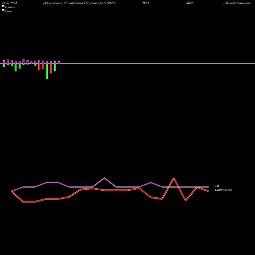 PVM Price Volume Measure charts IFCISR55 972607 share BSE Stock Exchange 