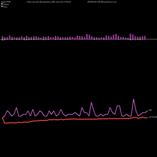 PVM Price Volume Measure charts IFCI010811B 972655 share BSE Stock Exchange 