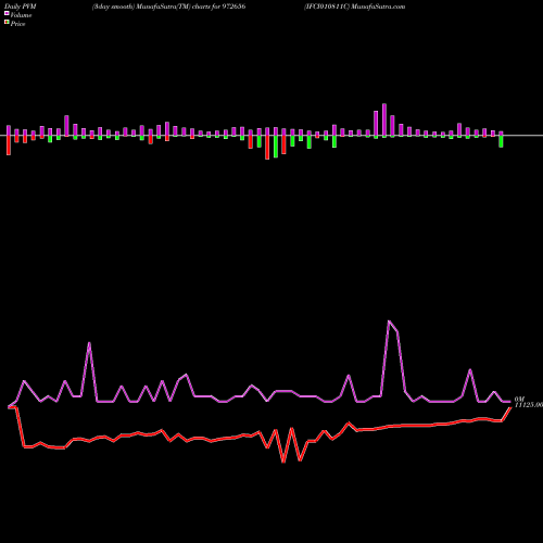 PVM Price Volume Measure charts IFCI010811C 972656 share BSE Stock Exchange 