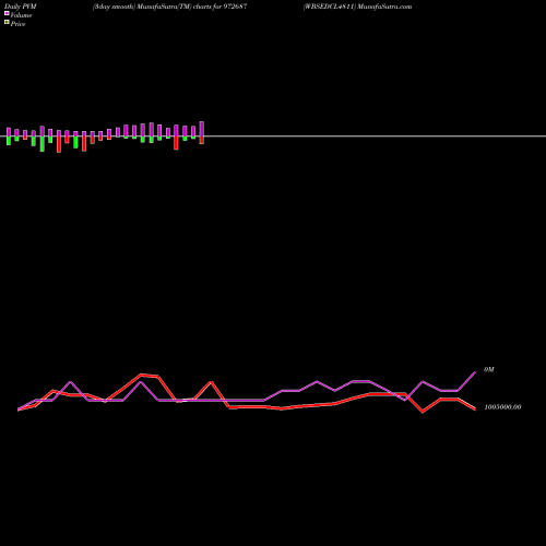 PVM Price Volume Measure charts WBSEDCL4811 972687 share BSE Stock Exchange 