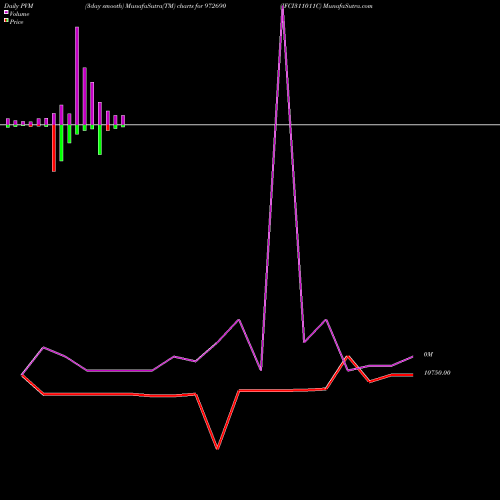 PVM Price Volume Measure charts IFCI311011C 972690 share BSE Stock Exchange 
