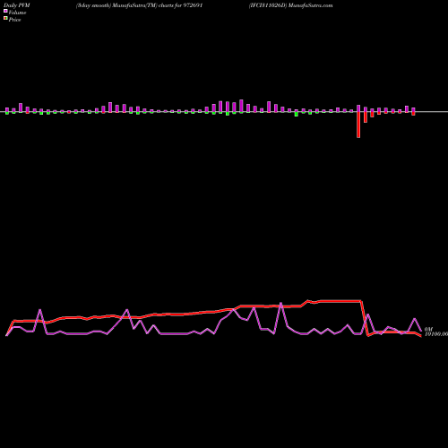 PVM Price Volume Measure charts IFCI311026D 972691 share BSE Stock Exchange 