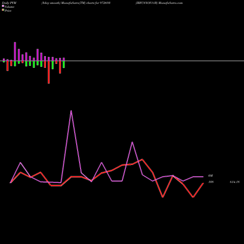 PVM Price Volume Measure charts IRFC8NOV11B 972693 share BSE Stock Exchange 