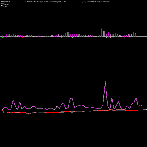 PVM Price Volume Measure charts IFCI121211A 972704 share BSE Stock Exchange 
