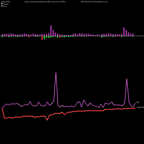 PVM Price Volume Measure charts IFCI121211C 972706 share BSE Stock Exchange 