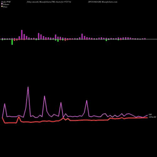 PVM Price Volume Measure charts IFCI150212B 972714 share BSE Stock Exchange 