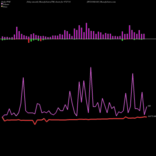 PVM Price Volume Measure charts IFCI150212C 972715 share BSE Stock Exchange 