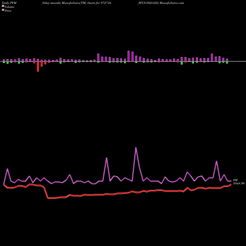 PVM Price Volume Measure charts IFCI150212D 972716 share BSE Stock Exchange 
