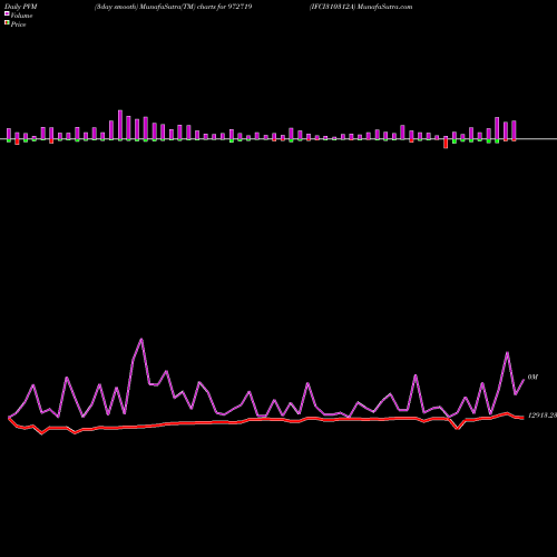 PVM Price Volume Measure charts IFCI310312A 972719 share BSE Stock Exchange 
