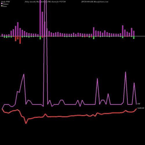 PVM Price Volume Measure charts IFCI310312B 972720 share BSE Stock Exchange 