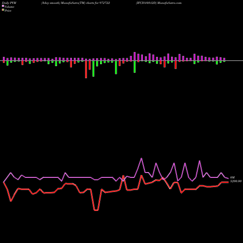 PVM Price Volume Measure charts IFCI310312D 972722 share BSE Stock Exchange 