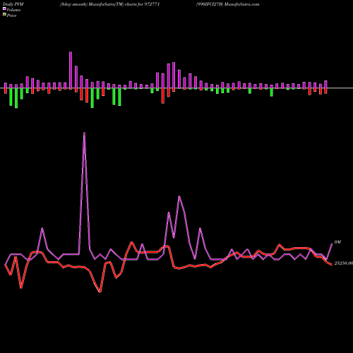 PVM Price Volume Measure charts 990IFCI27B 972771 share BSE Stock Exchange 