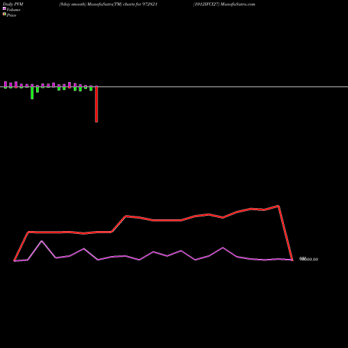 PVM Price Volume Measure charts 1012IFCI27 972821 share BSE Stock Exchange 