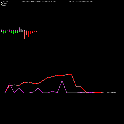 PVM Price Volume Measure charts 826IIFCL28A 972848 share BSE Stock Exchange 