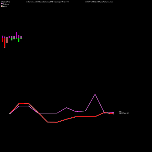 PVM Price Volume Measure charts 876IFCI2029 972878 share BSE Stock Exchange 
