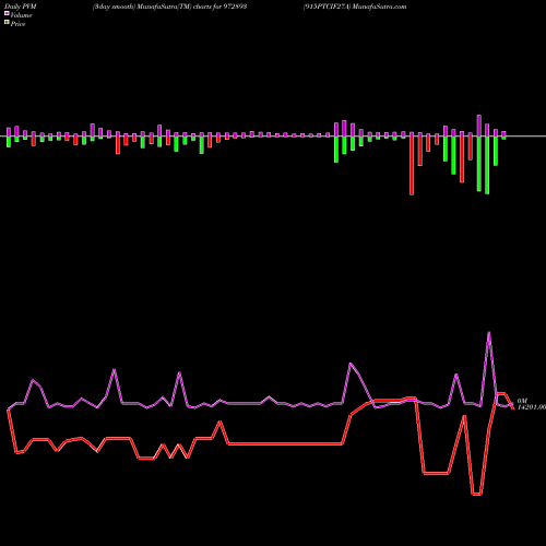 PVM Price Volume Measure charts 915PTCIF27A 972893 share BSE Stock Exchange 