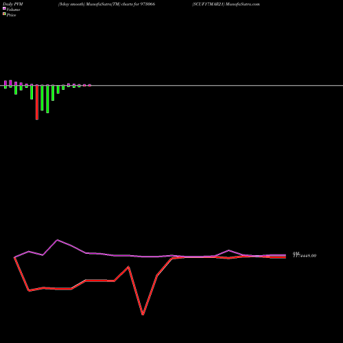 PVM Price Volume Measure charts SCUF17MAR21 973066 share BSE Stock Exchange 