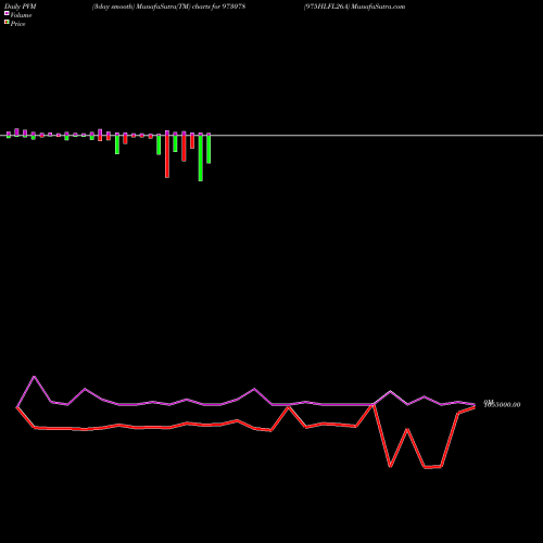 PVM Price Volume Measure charts 975HLFL26A 973078 share BSE Stock Exchange 